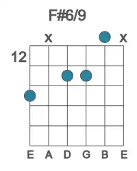 Guitar voicing #2 of the F# 6&#x2F;9 chord